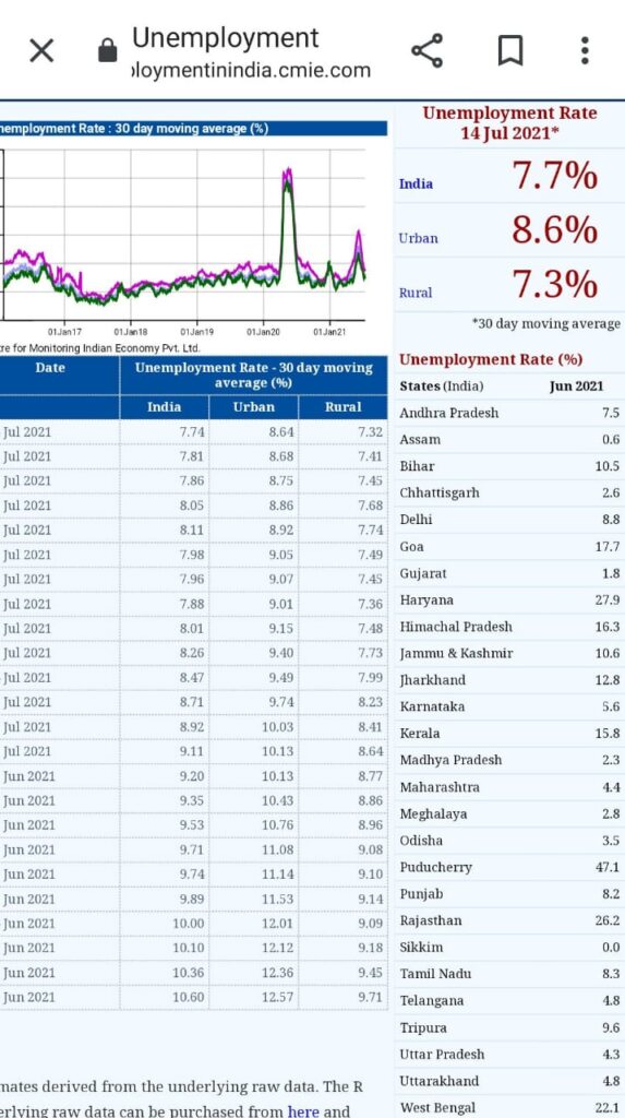 Unemployment Rate in India Samanvaya